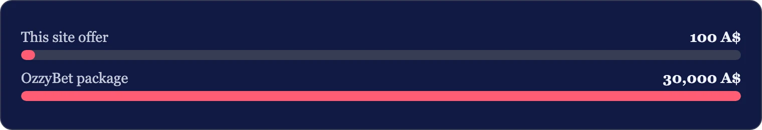 Bar chart comparing two bonus ceiling amounts in Australian dollars