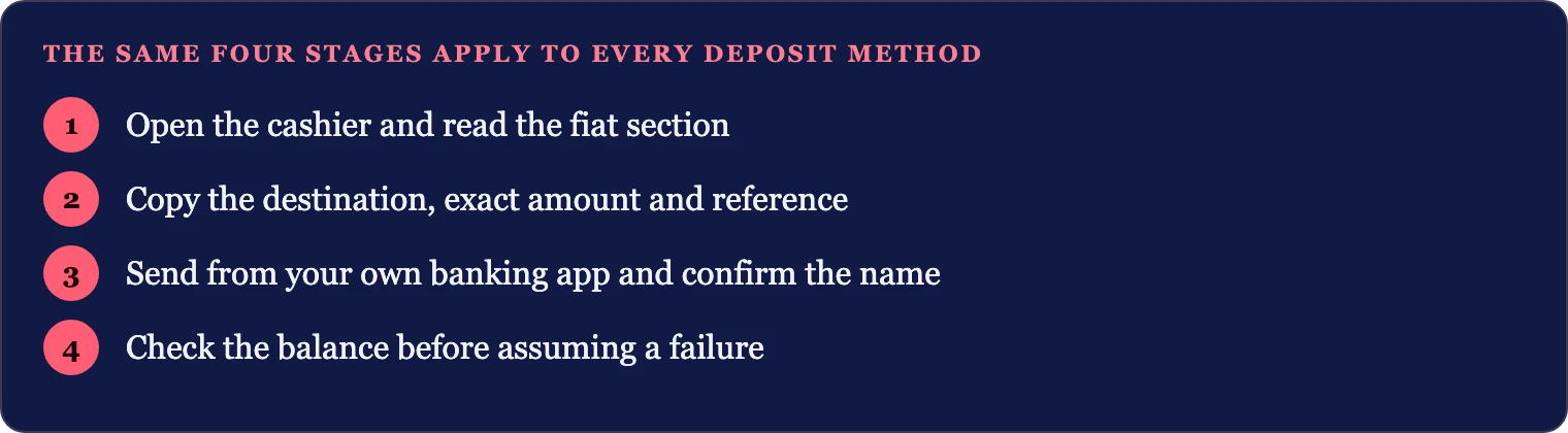 Four stages from cashier to credited balance