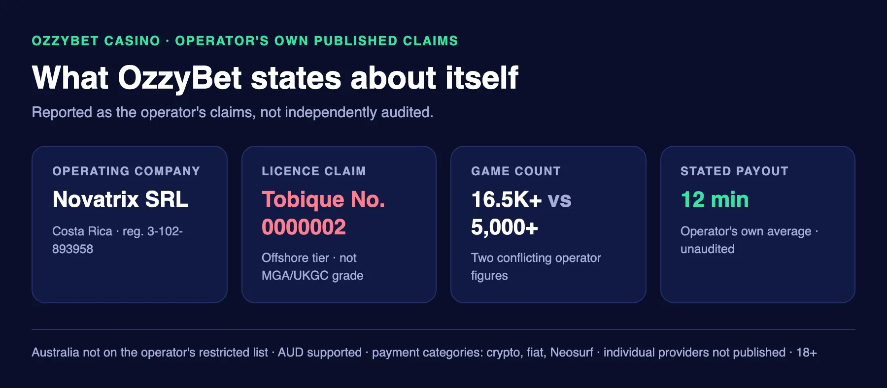 OzzyBet Casino at a glance, as claimed by the operator: Novatrix SRL registered in Costa Rica, Tobique licence No. 0000002, two conflicting game counts of 16.5K+ and 5,000+, and a stated 12-minute average payout.