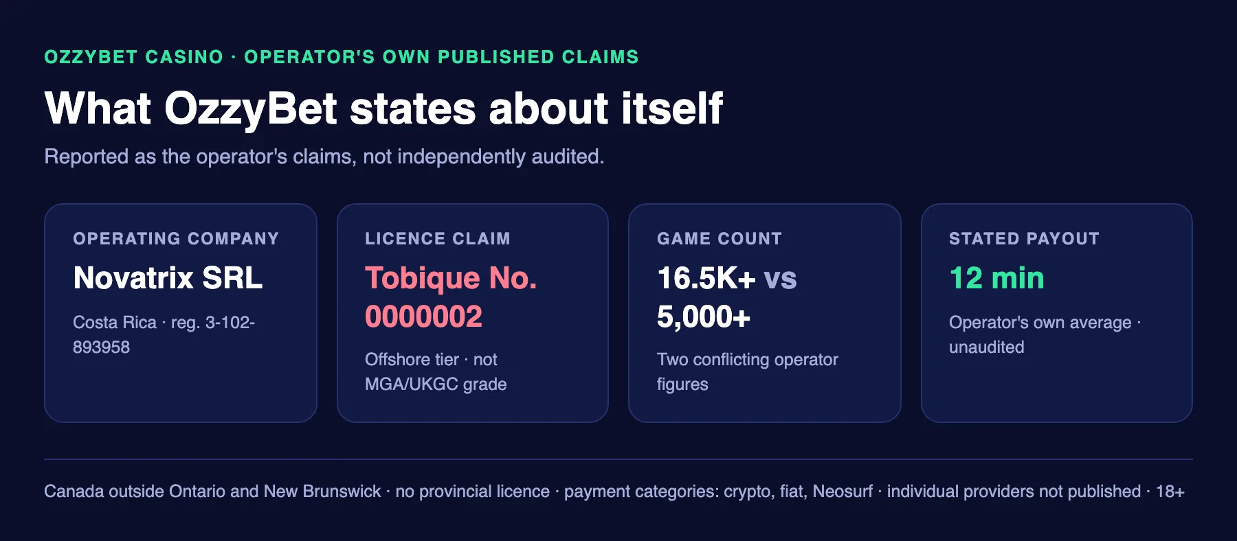 OzzyBet Casino at a glance, as claimed by the operator: Novatrix SRL registered in Costa Rica, Tobique licence No. 0000002, two conflicting game counts of 16.5K+ and 5,000+, and a stated 12-minute average payout.