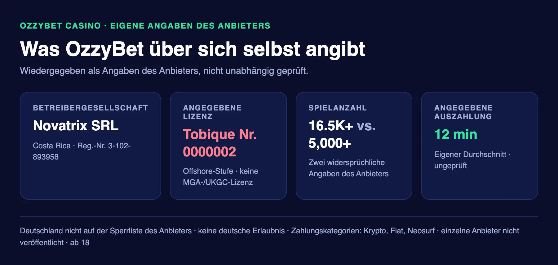 OzzyBet Casino auf einen Blick, wie vom Betreiber angegeben: Novatrix SRL registriert in Costa Rica, Tobique-Lizenz Nr. 0000002, zwei widersprüchliche Spielzahlen von 16.5K+ und 5,000+, und eine angegebene durchschnittliche Auszahlungszeit von 12 Minuten.