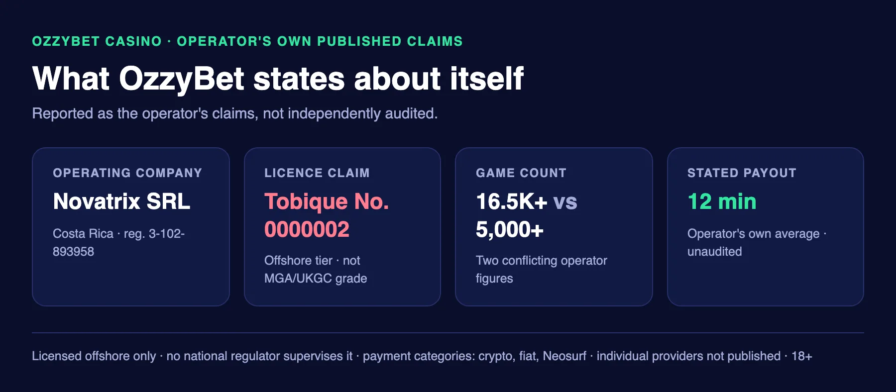 OzzyBet Casino at a glance, as claimed by the operator: Novatrix SRL registered in Costa Rica, Tobique licence No. 0000002, two conflicting game counts of 16.5K+ and 5,000+, and a stated 12-minute average payout.