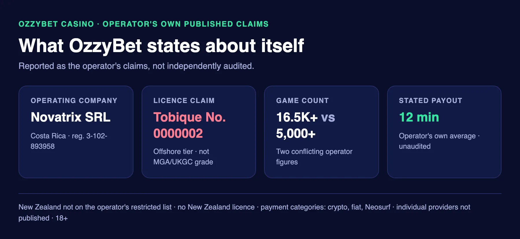OzzyBet Casino at a glance, as claimed by the operator: Novatrix SRL registered in Costa Rica, Tobique licence No. 0000002, two conflicting game counts of 16.5K+ and 5,000+, and a stated 12-minute average payout.